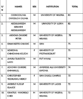 UNN leads as NCC releases List of Essay Competition Winners