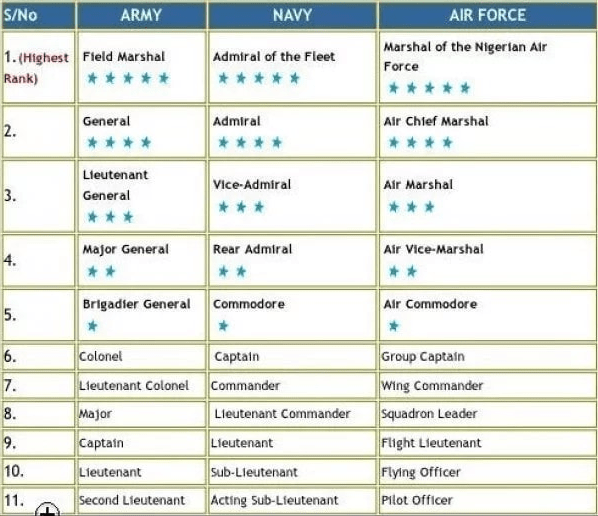 Nigeria armed forces ranks compared - Army - Airforce - Navy