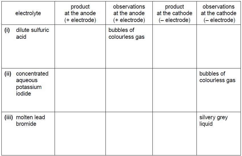 waec chem practical