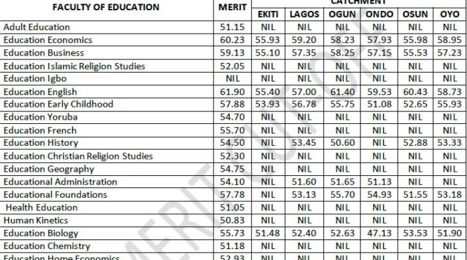 Fed Poly Offa Admission List 2018/ 19 is Out [ND Full-Time]
