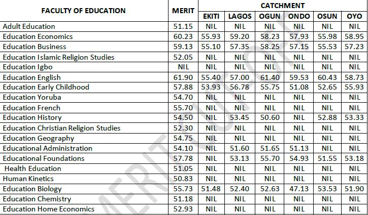 UNILAG Departmental Cut off Marks 2019 20 Is Out Check Here