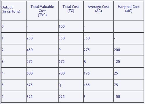 neco economics answers